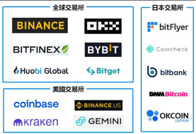 聚焦美国：那些知名的数字货币交易所